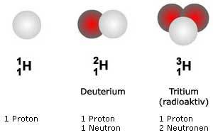 atom_hisotope